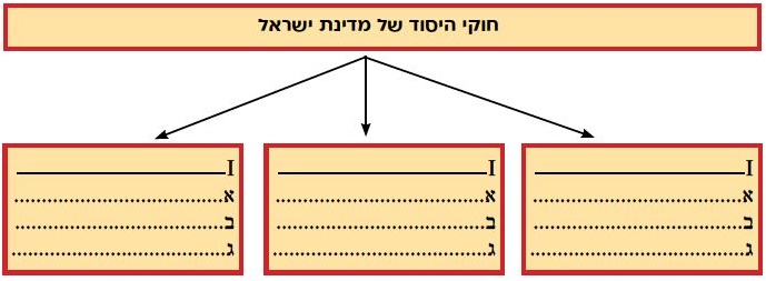 תרשים: חוקי היסוד